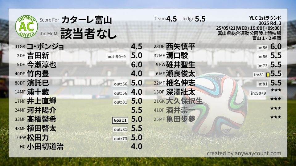 #カターレ富山 #YLC 1stラウンド Rd. 3採点