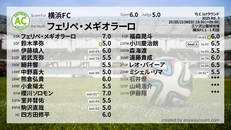 #横浜FC #YLC 1stラウンド Rd. 3採点