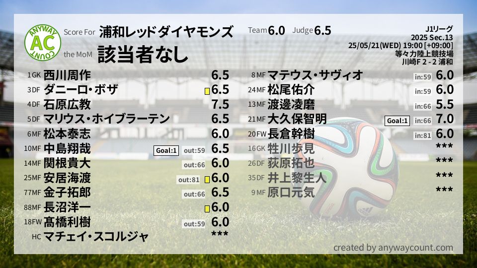 #浦和レッドダイヤモンズ #J1リーグ Sec.13採点