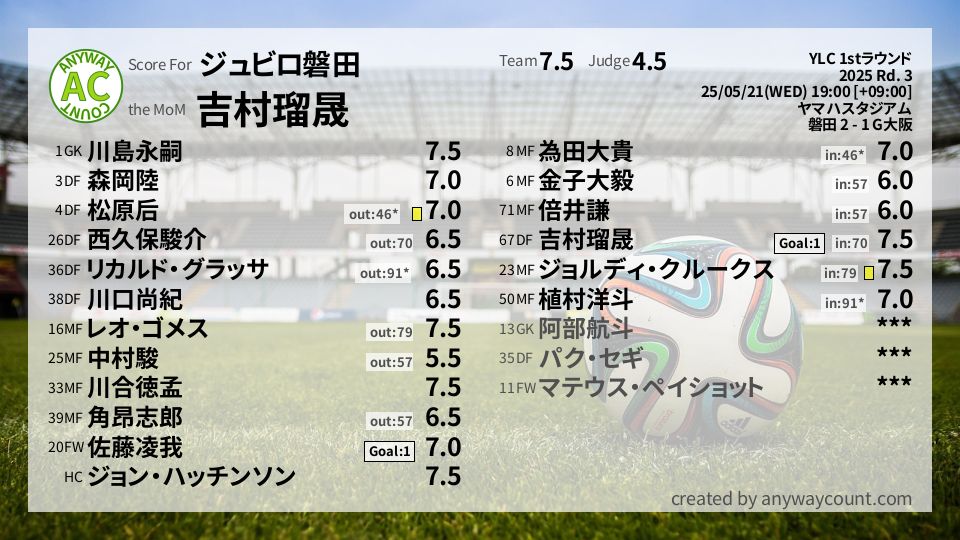#ジュビロ磐田 #YLC 1stラウンド Rd. 3採点