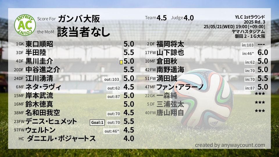 #ガンバ大阪 #YLC 1stラウンド Rd. 3採点