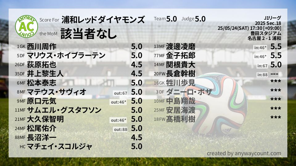 #浦和レッドダイヤモンズ #J1リーグ Sec.18採点