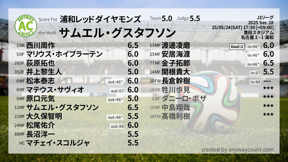 #浦和レッドダイヤモンズ #J1リーグ Sec.18採点