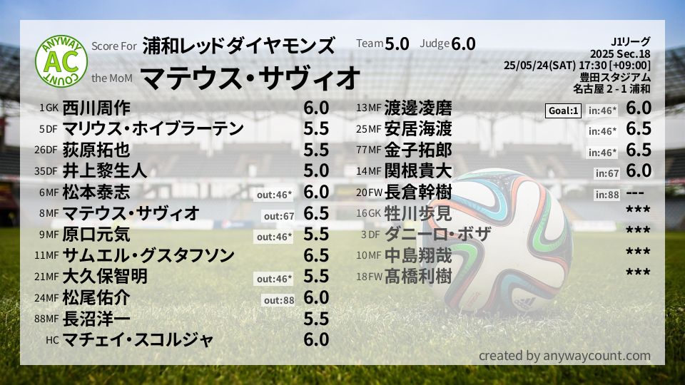 #浦和レッドダイヤモンズ #J1リーグ Sec.18採点