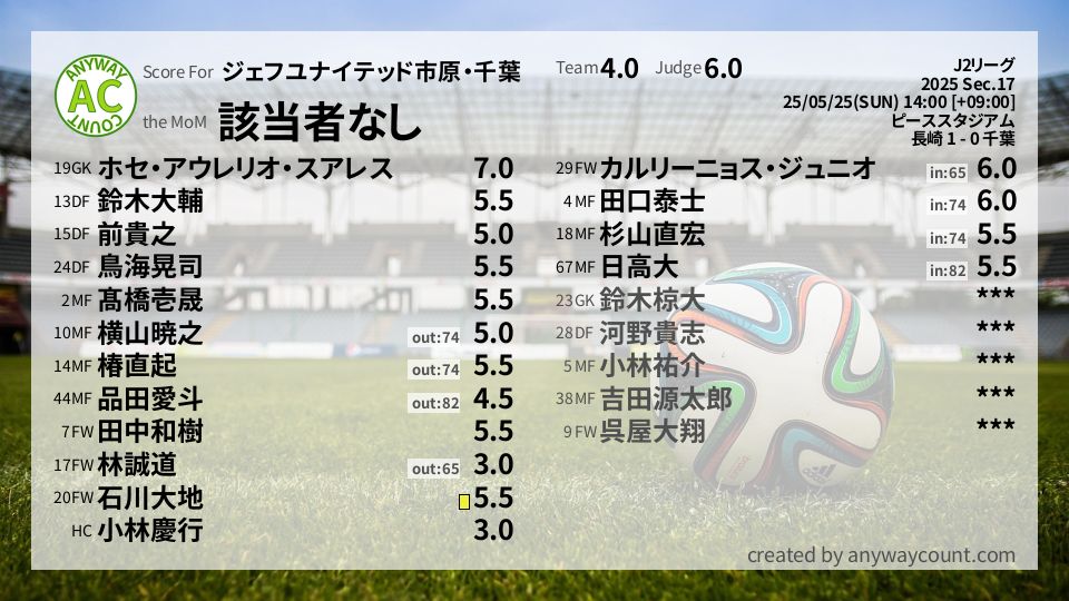 #ジェフユナイテッド市原・千葉 #J2リーグ Sec.17採点