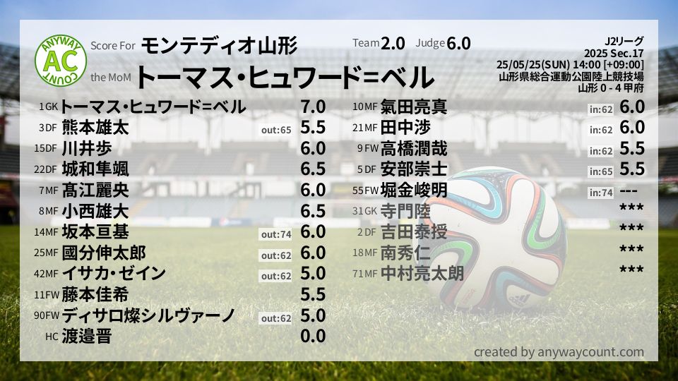 #モンテディオ山形 #J2リーグ Sec.17採点