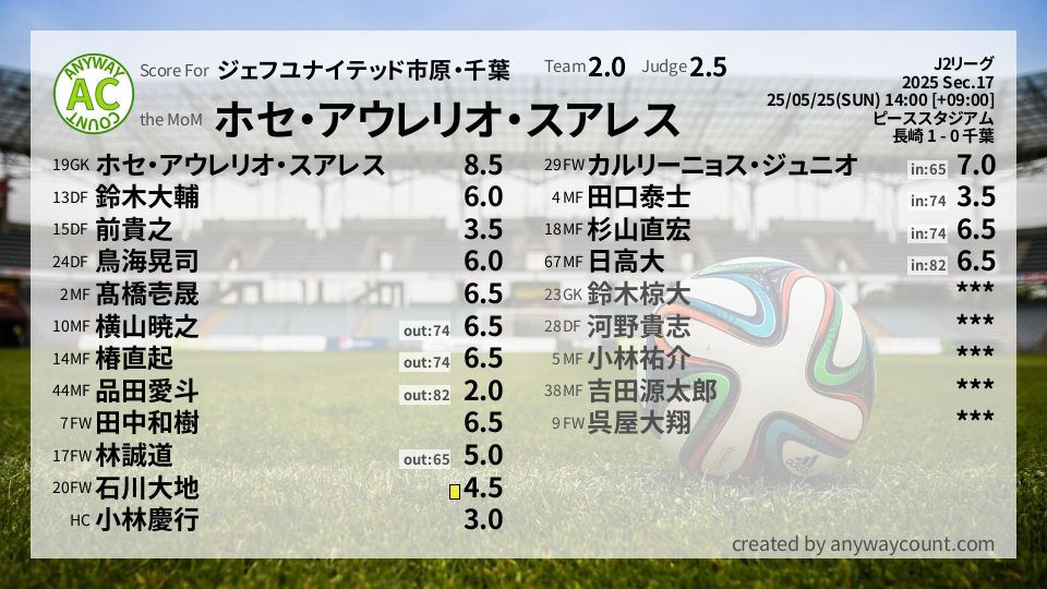 #ジェフユナイテッド市原・千葉 #J2リーグ Sec.17採点