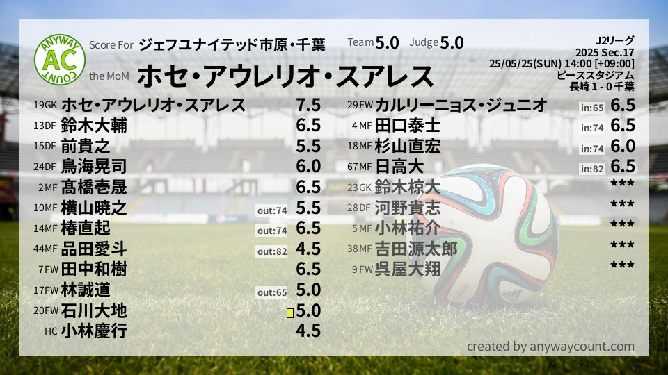 #ジェフユナイテッド市原・千葉 #J2リーグ Sec.17採点