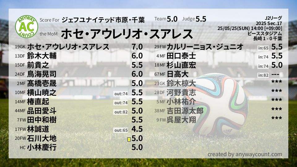 #ジェフユナイテッド市原・千葉 #J2リーグ Sec.17採点