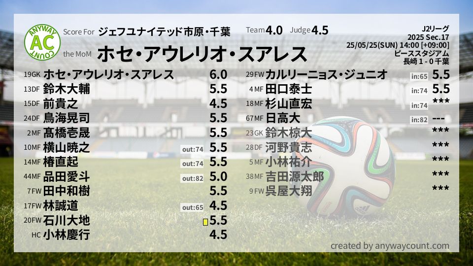 #ジェフユナイテッド市原・千葉 #J2リーグ Sec.17採点