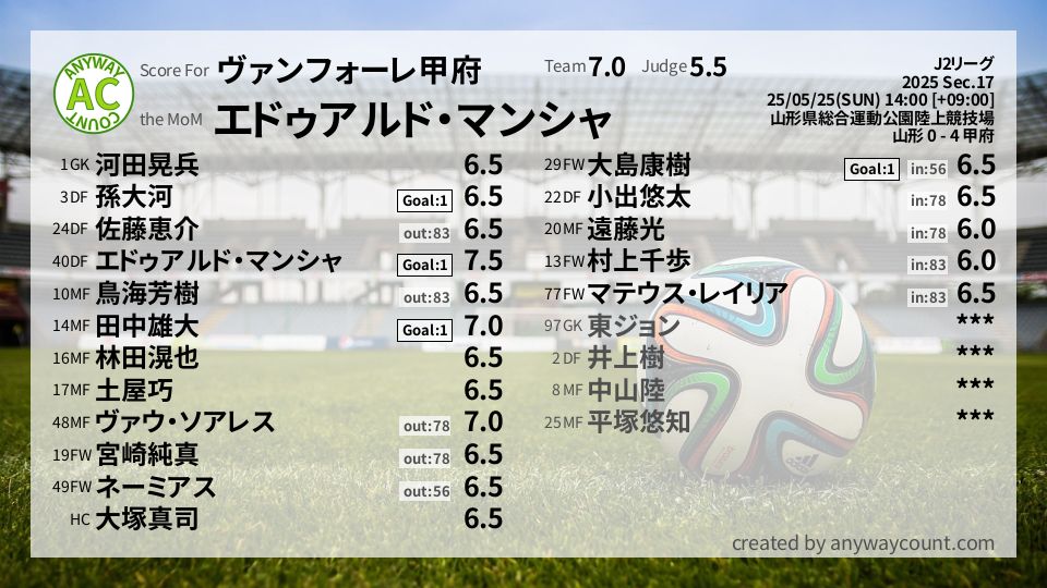 #ヴァンフォーレ甲府 #J2リーグ Sec.17採点