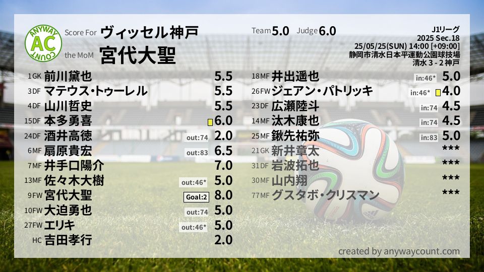#ヴィッセル神戸 #J1リーグ Sec.18採点
