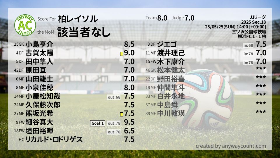 #柏レイソル #J1リーグ Sec.18採点