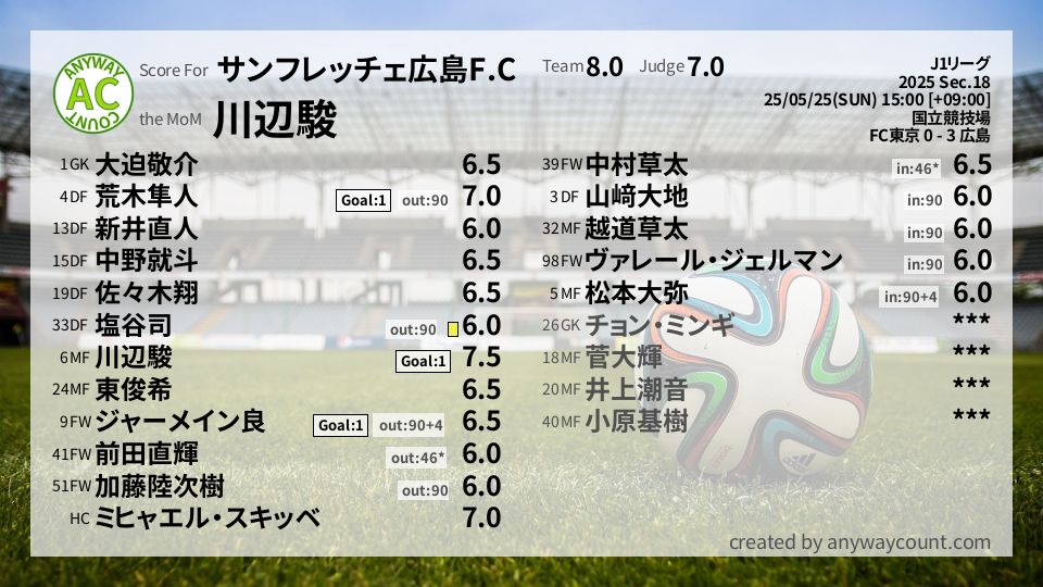 #サンフレッチェ広島F.C #J1リーグ Sec.18採点