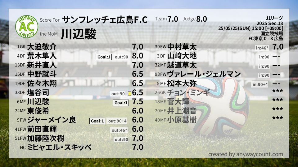 #サンフレッチェ広島F.C #J1リーグ Sec.18採点