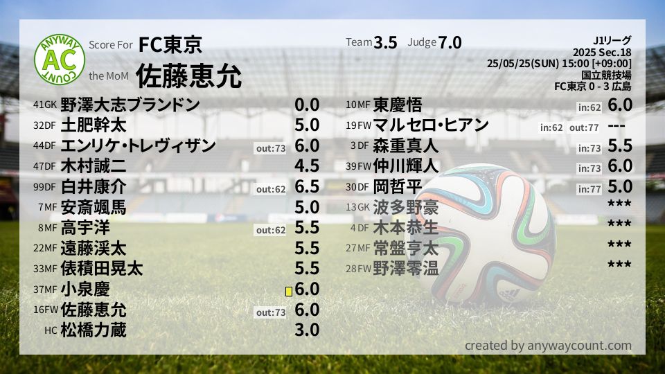 #FC東京 #J1リーグ Sec.18採点