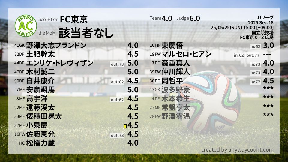 #FC東京 #J1リーグ Sec.18採点