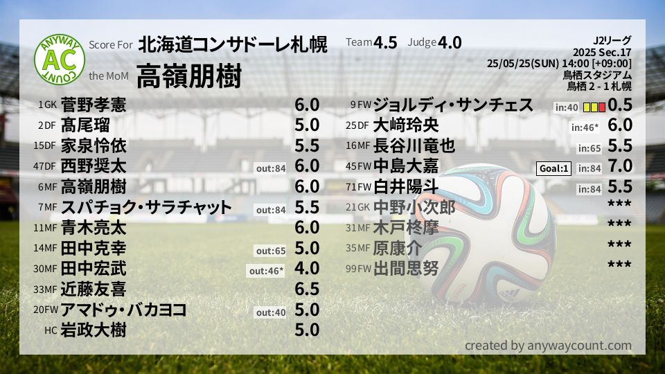 #北海道コンサドーレ札幌 #J2リーグ Sec.17採点