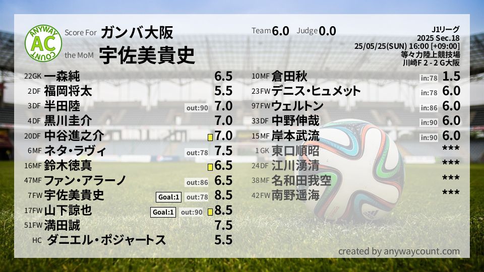 #ガンバ大阪 #J1リーグ Sec.18採点