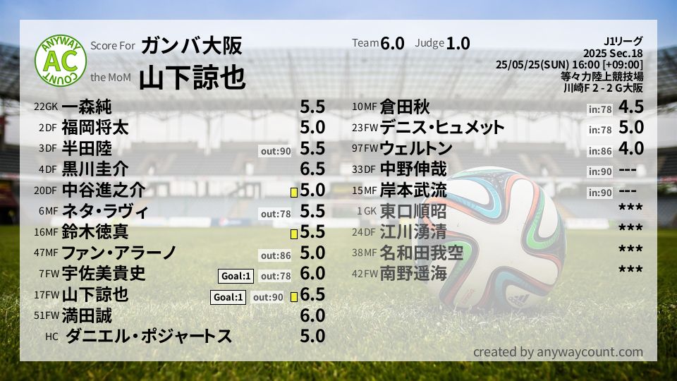 #ガンバ大阪 #J1リーグ Sec.18採点