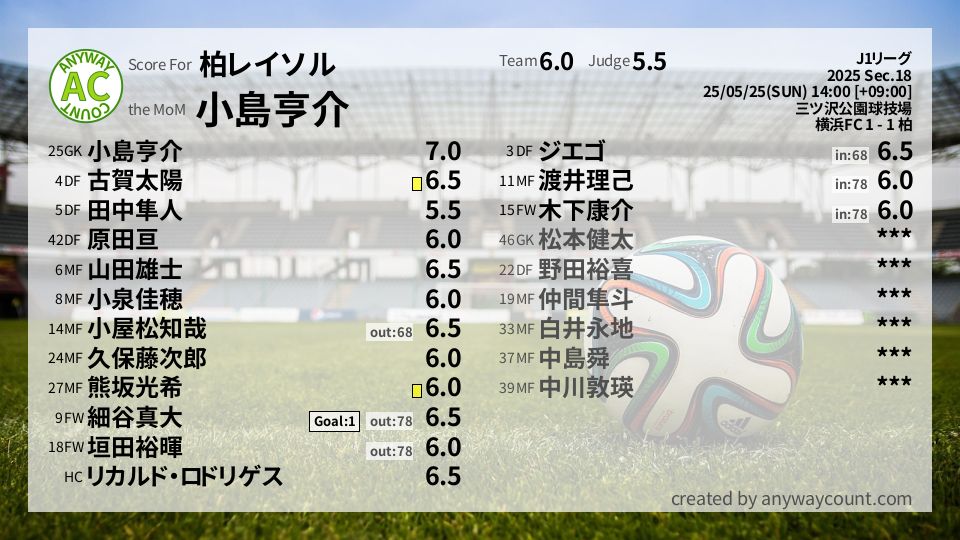 #柏レイソル #J1リーグ Sec.18採点