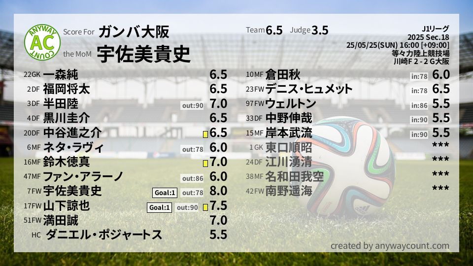 #ガンバ大阪 #J1リーグ Sec.18採点