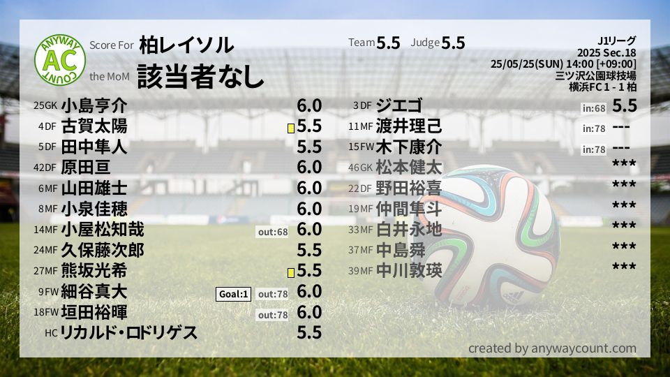 #柏レイソル #J1リーグ Sec.18採点