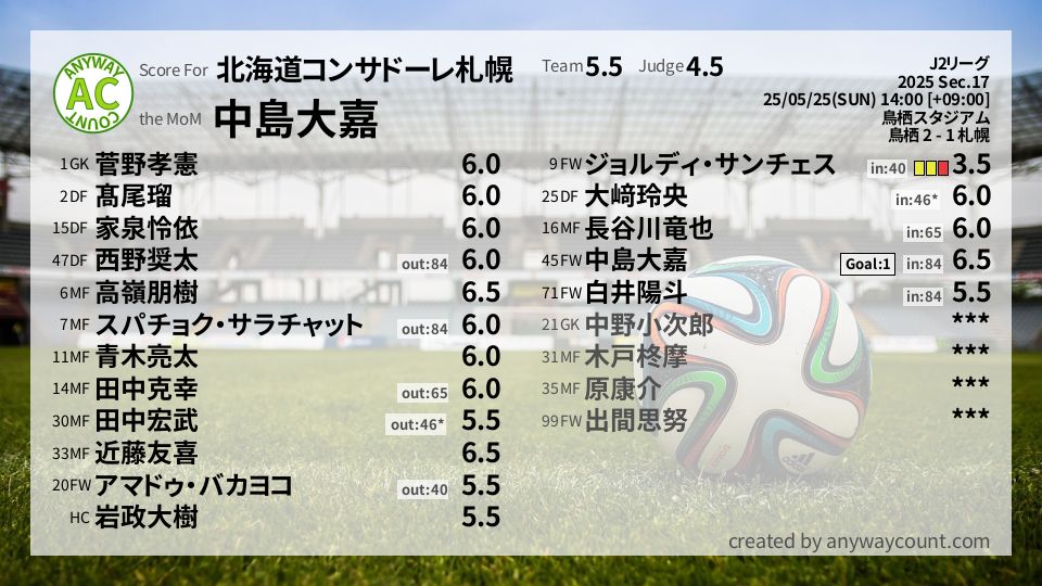 #北海道コンサドーレ札幌 #J2リーグ Sec.17採点