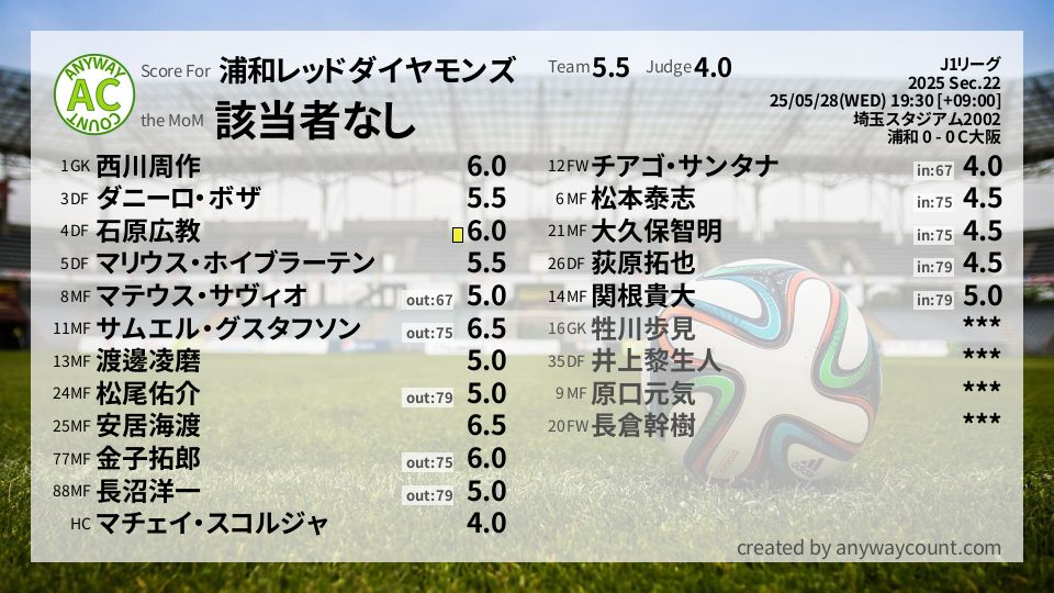 #浦和レッドダイヤモンズ #J1リーグ Sec.22採点