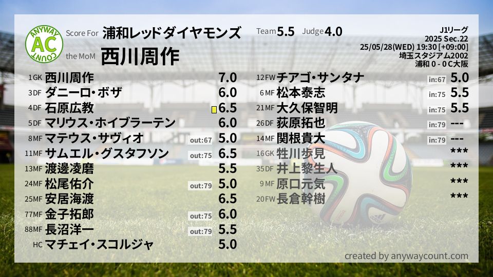 #浦和レッドダイヤモンズ #J1リーグ Sec.22採点