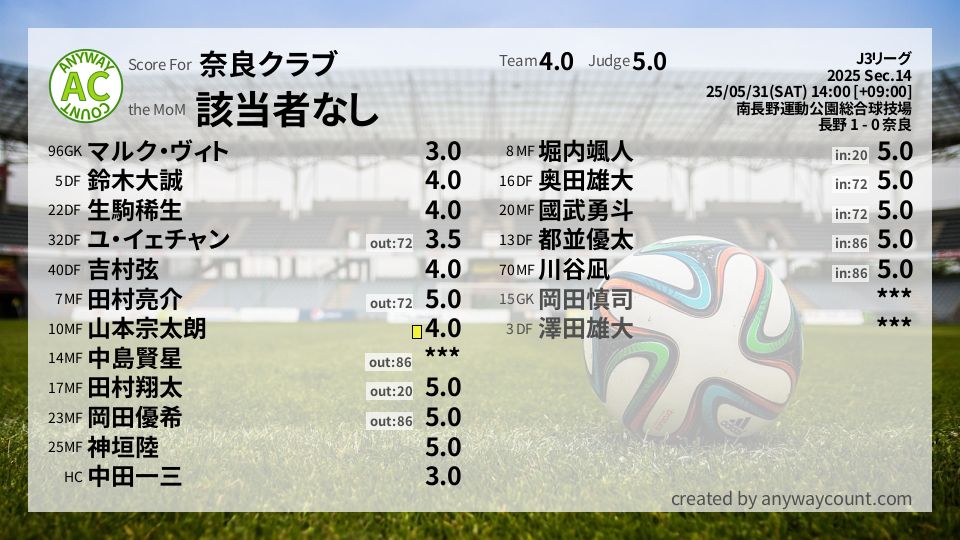#奈良クラブ #J3リーグ Sec.14採点