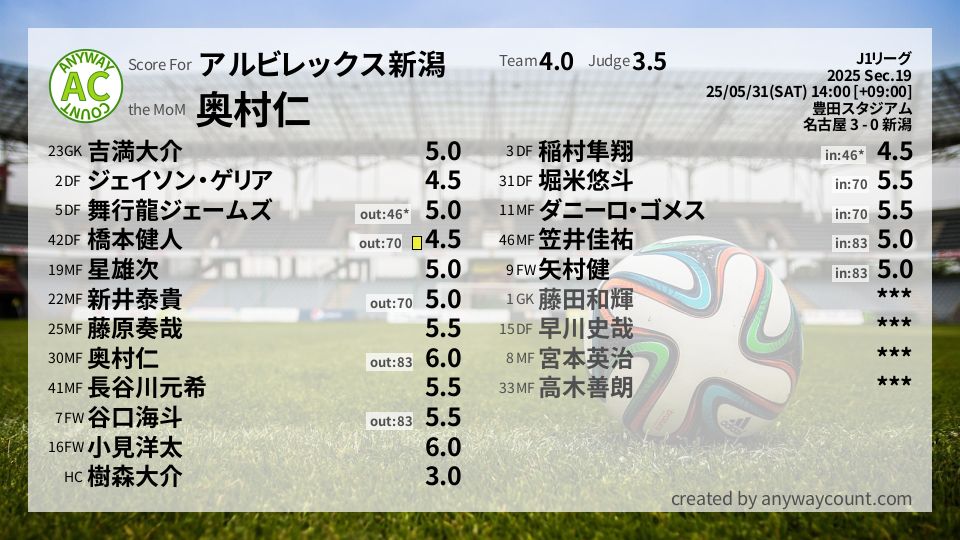 #アルビレックス新潟 #J1リーグ Sec.19採点