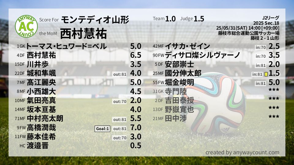 #モンテディオ山形 #J2リーグ Sec.18採点