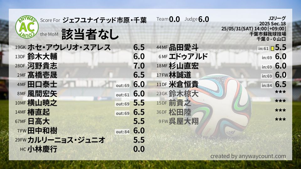 #ジェフユナイテッド市原・千葉 #J2リーグ Sec.18採点