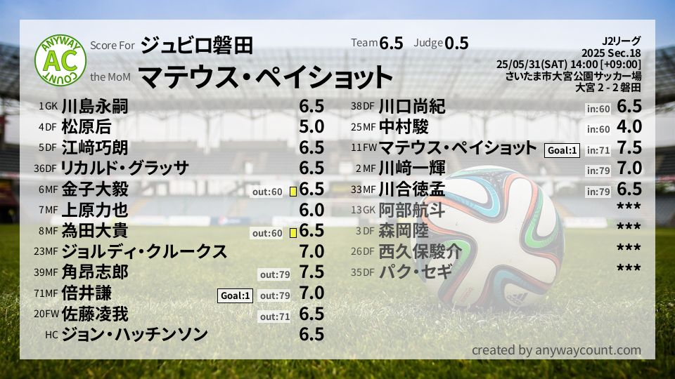 #ジュビロ磐田 #J2リーグ Sec.18採点