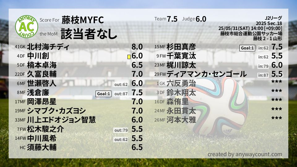 #藤枝MYFC #J2リーグ Sec.18採点