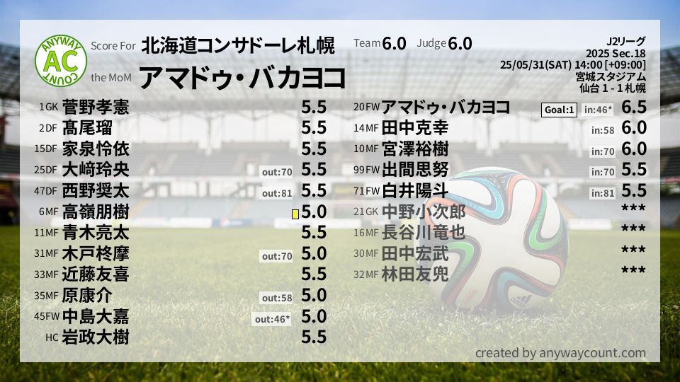 #北海道コンサドーレ札幌 #J2リーグ Sec.18採点