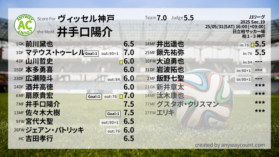 #ヴィッセル神戸 #J1リーグ Sec.19採点