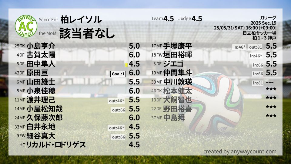 #柏レイソル #J1リーグ Sec.19採点