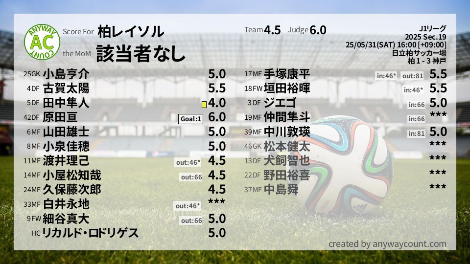 #柏レイソル #J1リーグ Sec.19採点