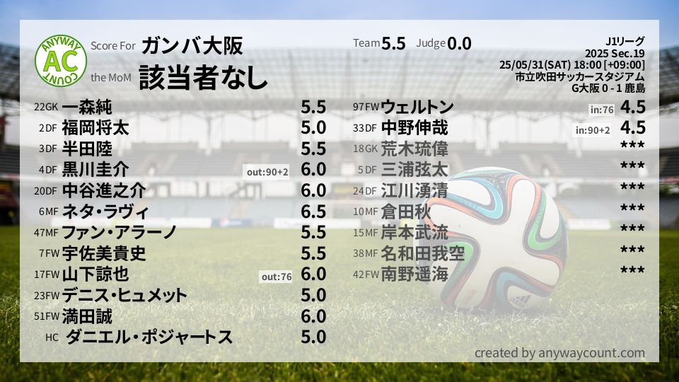 #ガンバ大阪 #J1リーグ Sec.19採点