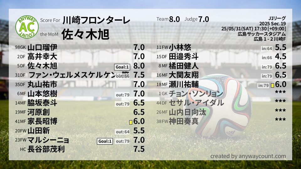#川崎フロンターレ #J1リーグ Sec.19採点