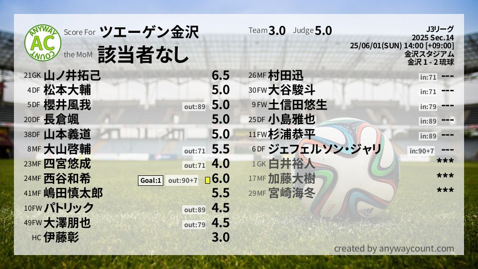 #ツエーゲン金沢 #J3リーグ Sec.14採点