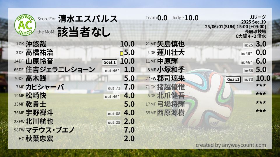 #清水エスパルス #J1リーグ Sec.19採点