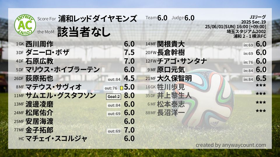 #浦和レッドダイヤモンズ #J1リーグ Sec.19採点