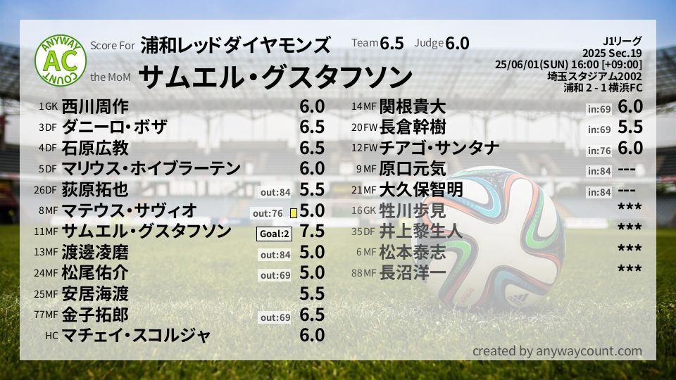 #浦和レッドダイヤモンズ #J1リーグ Sec.19採点