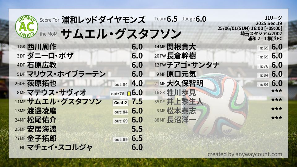 #浦和レッドダイヤモンズ #J1リーグ Sec.19採点