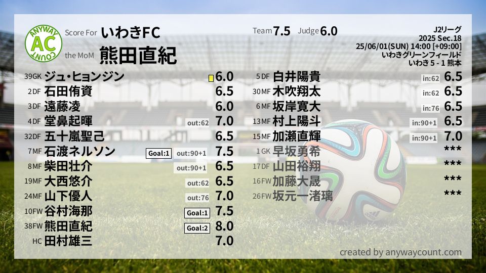 #いわきFC #J2リーグ Sec.18採点