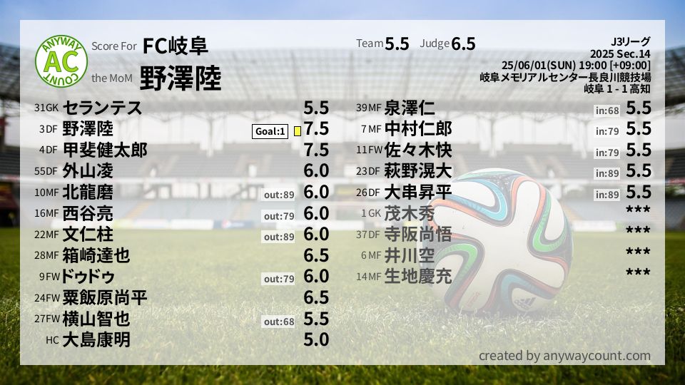 #FC岐阜 #J3リーグ Sec.14採点