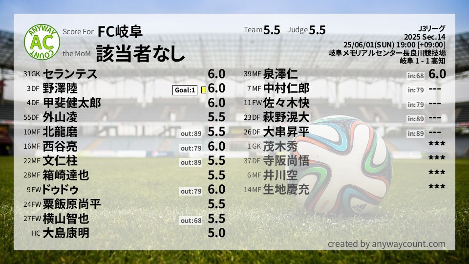 #FC岐阜 #J3リーグ Sec.14採点